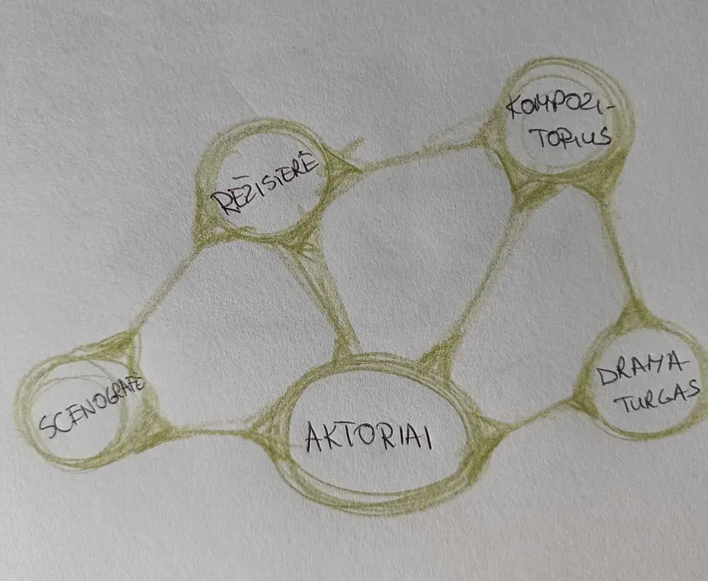 The heterarchical scheme in which creative team members are represented as spheres.