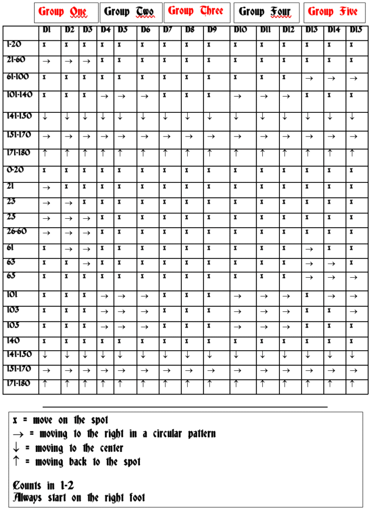 A series of numbers and signs organized from low to high. A score of numbered movements for dancers.